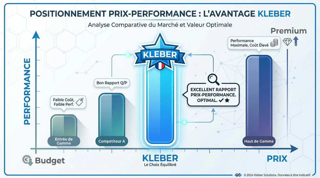 Graphique comparatif montrant le rapport qualité-prix de Kleber face à la concurrence.